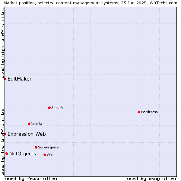 Market position of NetObjects vs. EditMaker vs. Expression Web