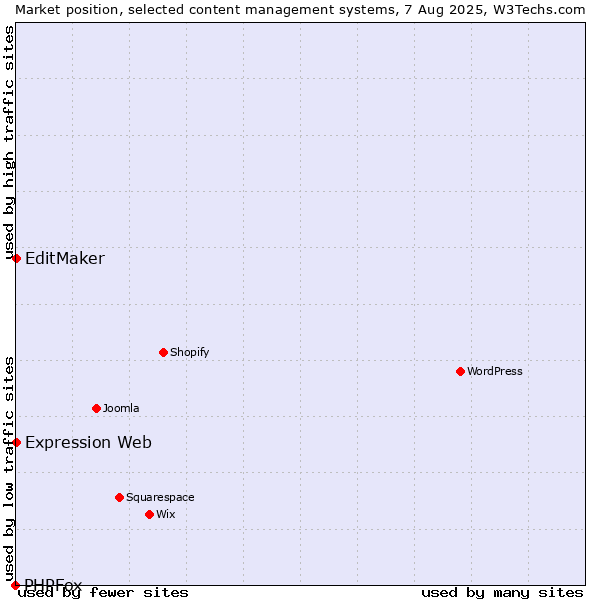 Market position of EditMaker vs. Expression Web vs. PHPFox