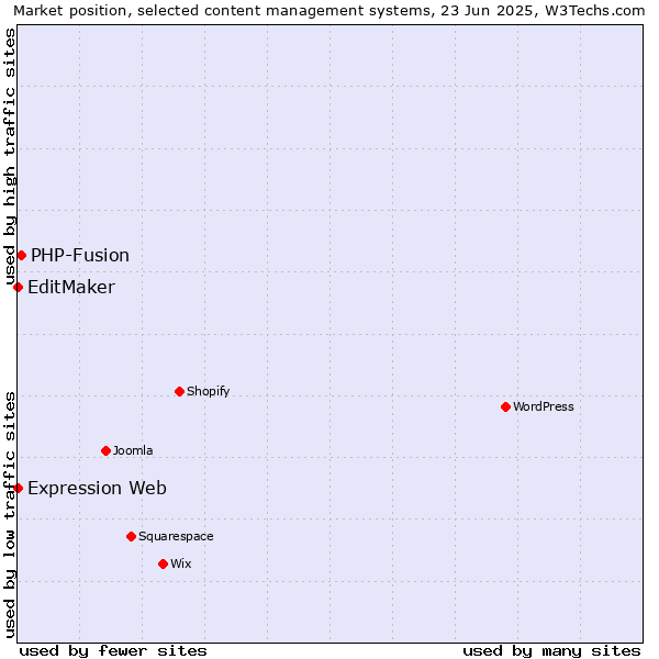 Market position of PHP-Fusion vs. EditMaker vs. Expression Web