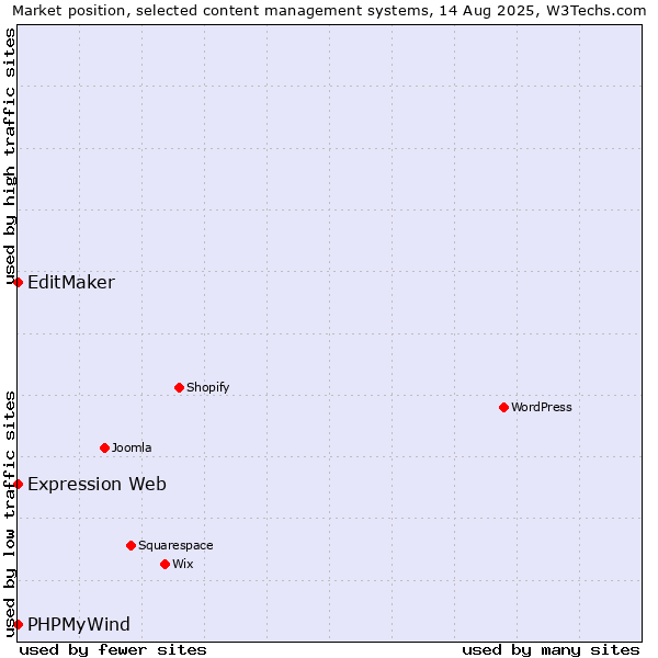 Market position of EditMaker vs. PHPMyWind vs. Expression Web