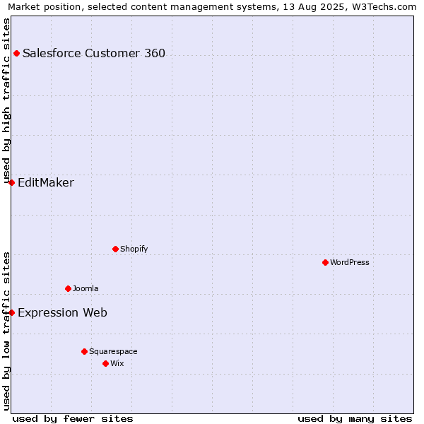 Market position of Salesforce Customer 360 vs. EditMaker vs. Expression Web