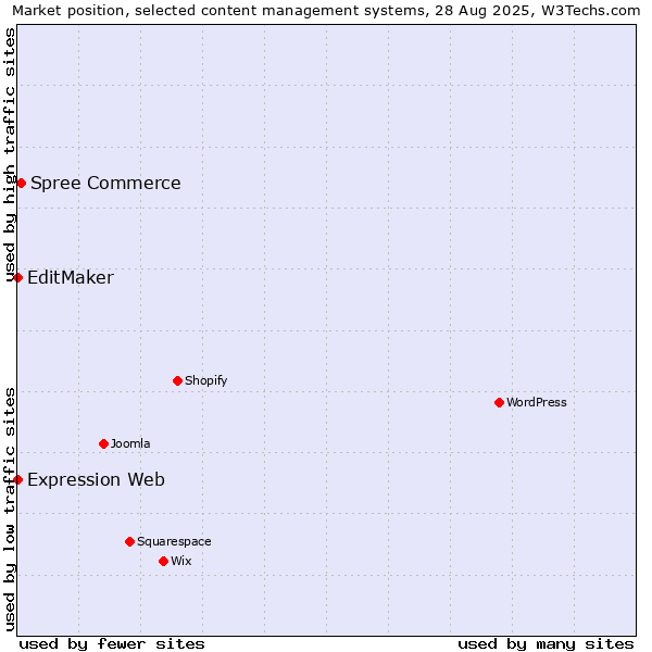 Market position of Spree Commerce vs. EditMaker vs. Expression Web