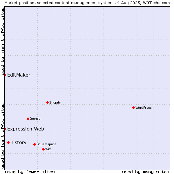 Market position of Tistory vs. EditMaker vs. Expression Web