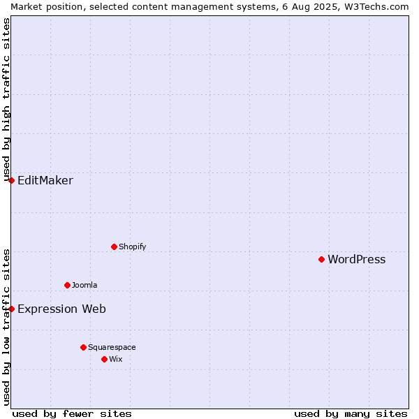 Market position of WordPress vs. EditMaker vs. Expression Web