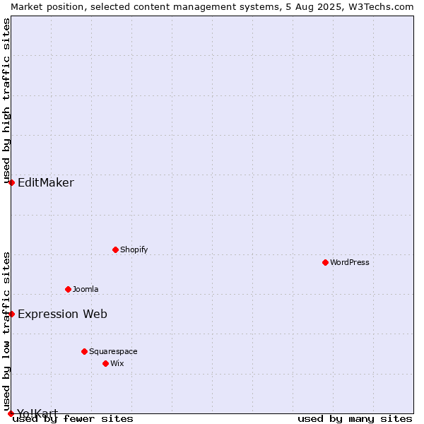 Market position of EditMaker vs. Expression Web vs. Yo!Kart
