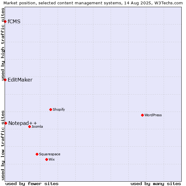 Market position of Notepad++ vs. EditMaker vs. fCMS