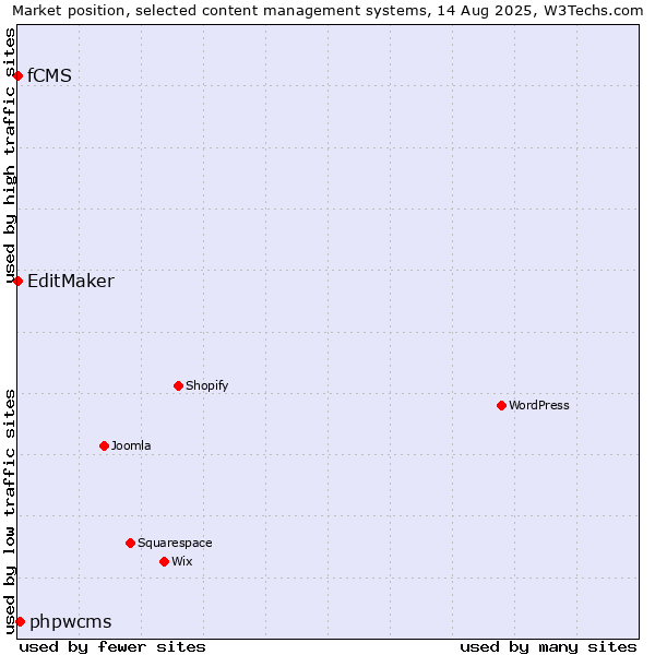 Market position of phpwcms vs. EditMaker vs. fCMS