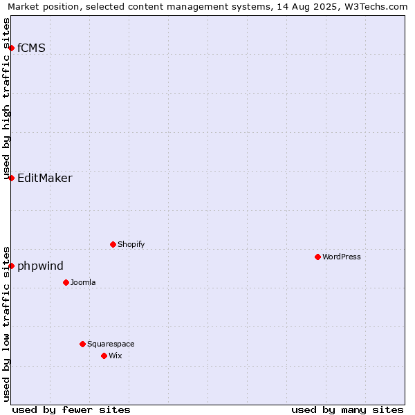 Market position of phpwind vs. EditMaker vs. fCMS