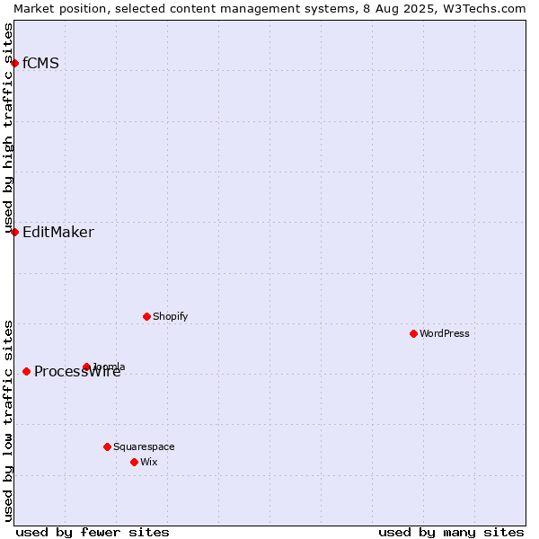 Market position of ProcessWire vs. EditMaker vs. fCMS