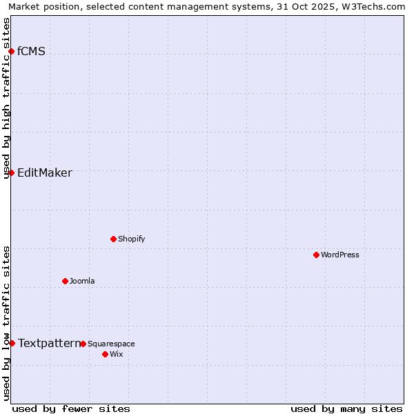Market position of Textpattern vs. EditMaker vs. fCMS