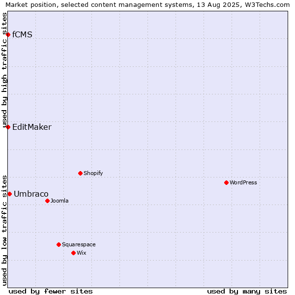 Market position of Umbraco vs. EditMaker vs. fCMS