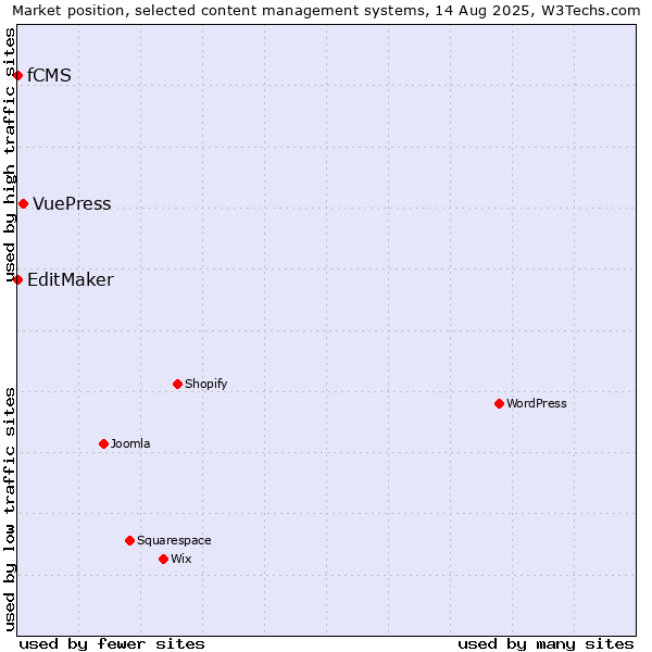 Market position of VuePress vs. EditMaker vs. fCMS