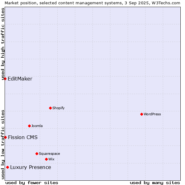 Market position of Luxury Presence vs. Fission CMS vs. EditMaker