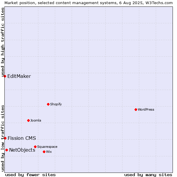Market position of NetObjects vs. Fission CMS vs. EditMaker