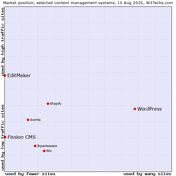 Market position of WordPress vs. Fission CMS vs. EditMaker
