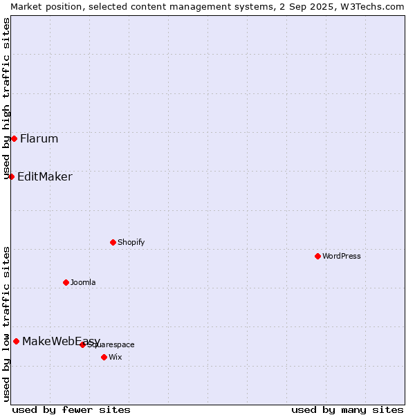 Market position of MakeWebEasy vs. Flarum vs. EditMaker