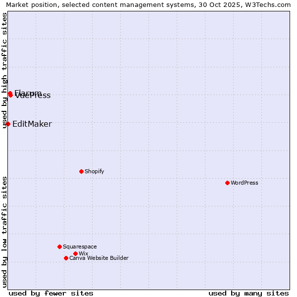 Market position of VuePress vs. Flarum vs. EditMaker