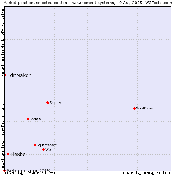 Market position of Flexbe vs. EditMaker vs. Netgenerator CMS