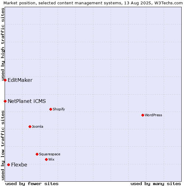 Market position of Flexbe vs. NetPlanet iCMS vs. EditMaker