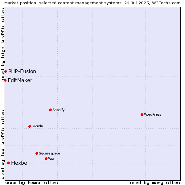 Market position of Flexbe vs. PHP-Fusion vs. EditMaker
