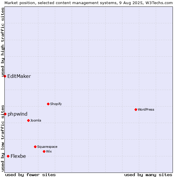 Market position of Flexbe vs. phpwind vs. EditMaker