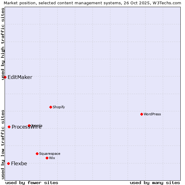 Market position of ProcessWire vs. Flexbe vs. EditMaker