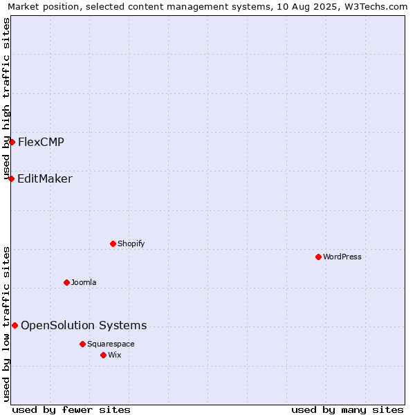 Market position of OpenSolution Systems vs. FlexCMP vs. EditMaker