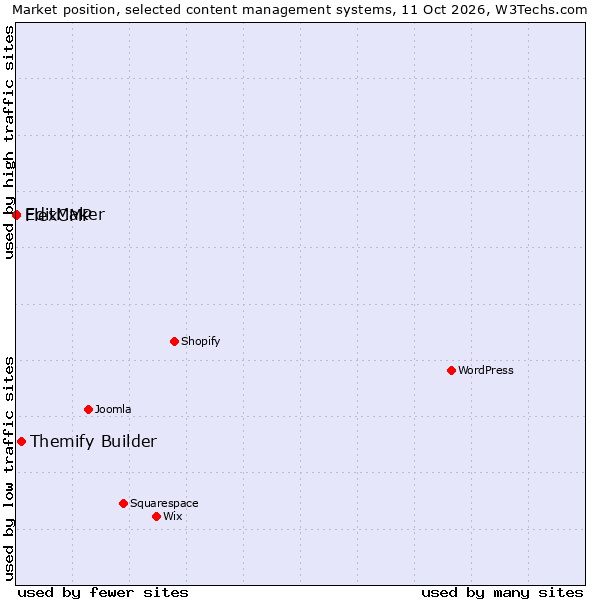 Market position of Themify Builder vs. FlexCMP vs. EditMaker