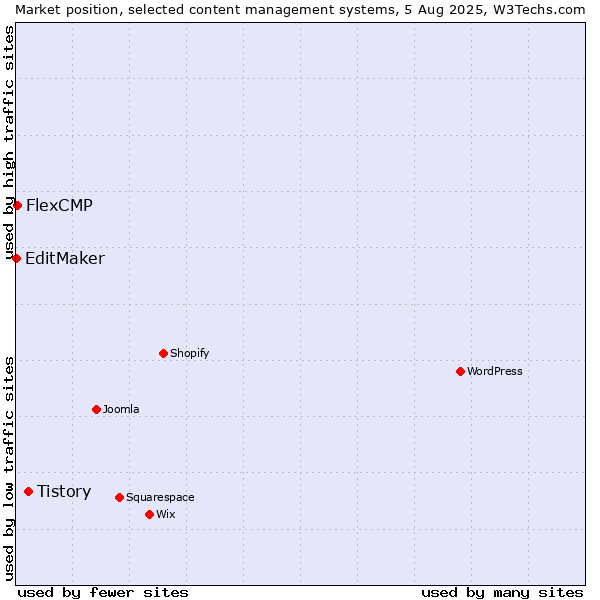 Market position of Tistory vs. FlexCMP vs. EditMaker