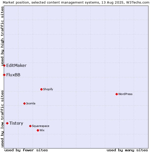 Market position of Tistory vs. FluxBB vs. EditMaker