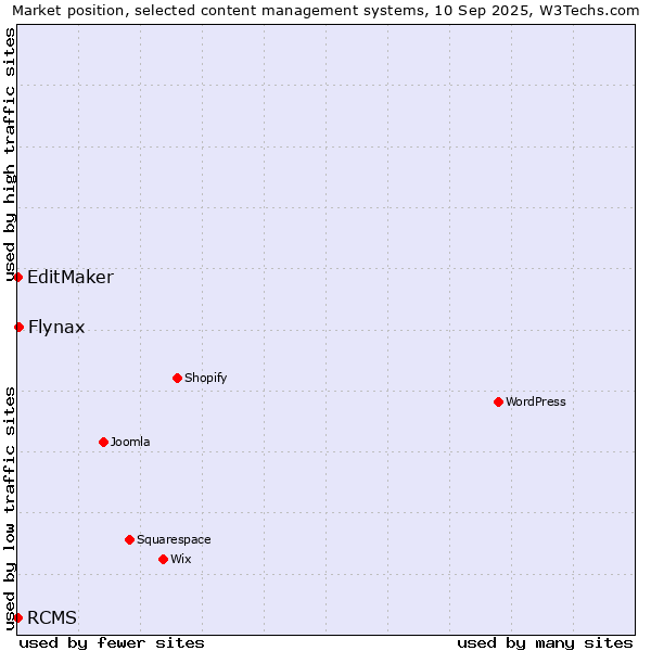 Market position of Flynax vs. EditMaker vs. RCMS
