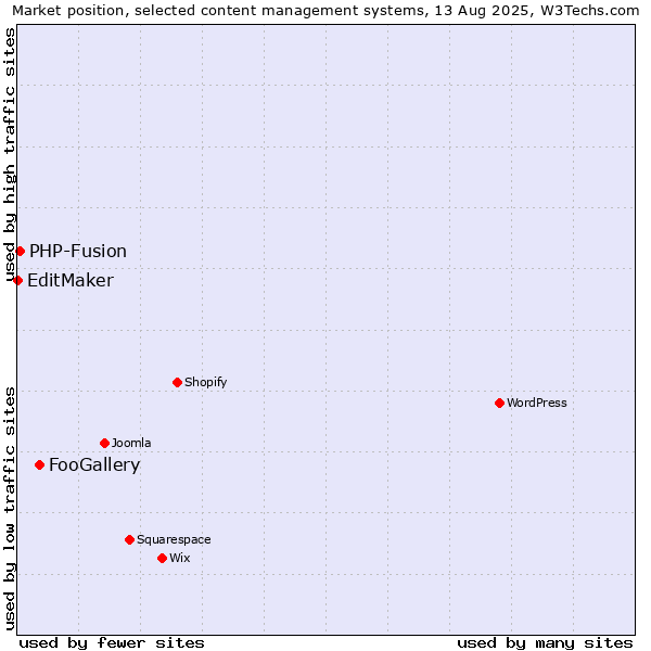 Market position of FooGallery vs. PHP-Fusion vs. EditMaker