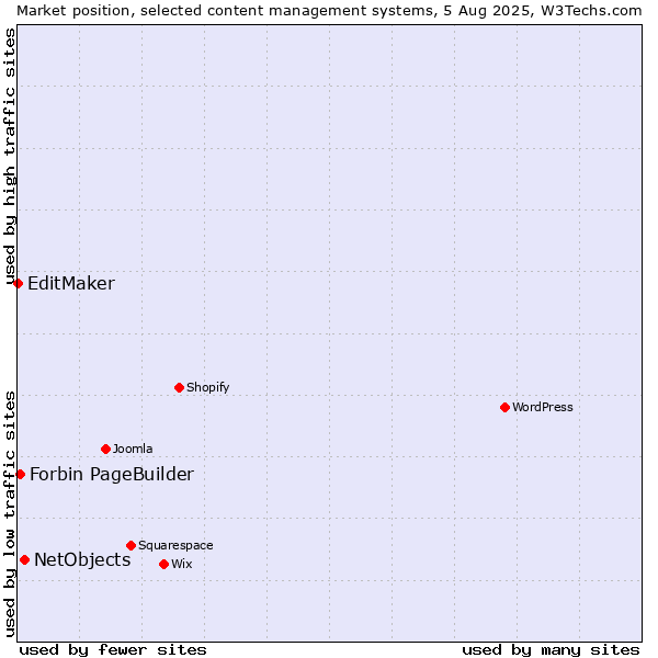 Market position of NetObjects vs. Forbin PageBuilder vs. EditMaker