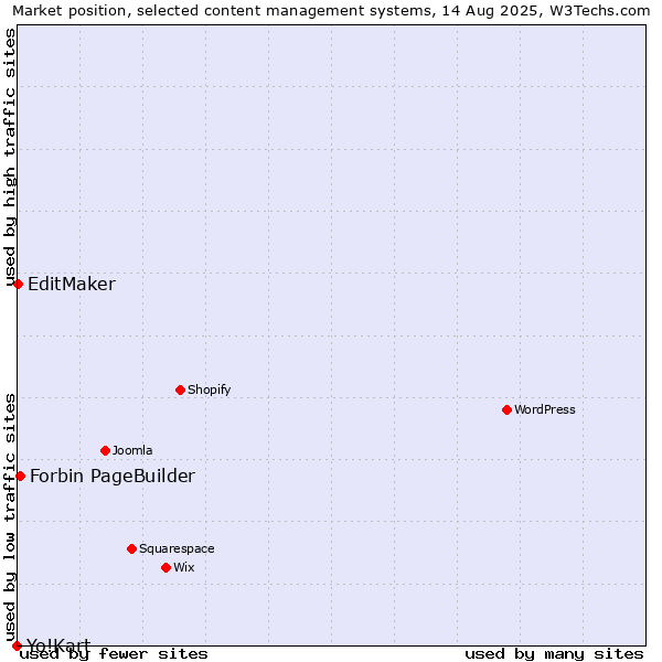 Market position of Forbin PageBuilder vs. EditMaker vs. Yo!Kart