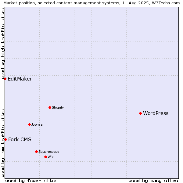 Market position of WordPress vs. Fork CMS vs. EditMaker