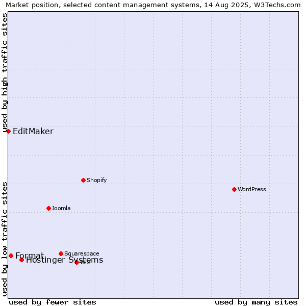 Market position of Hostinger Systems vs. Format vs. EditMaker