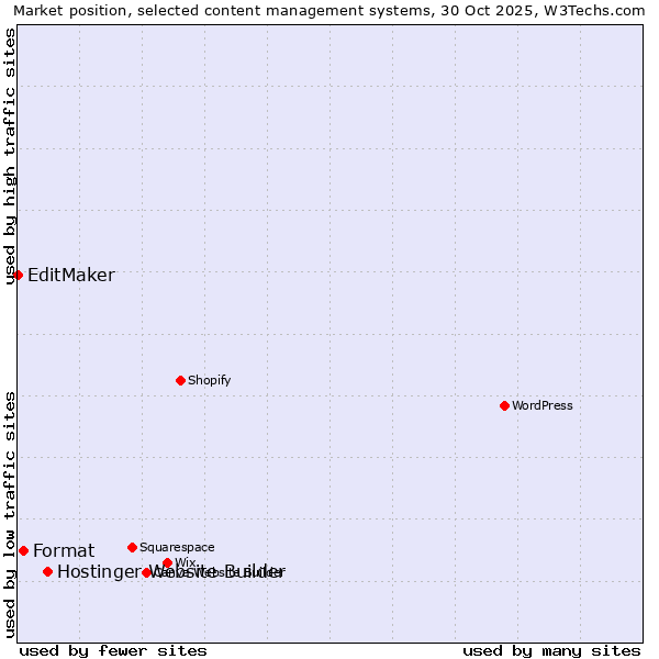 Market position of Hostinger Website Builder vs. Format vs. EditMaker