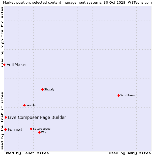 Market position of Live Composer Page Builder vs. Format vs. EditMaker