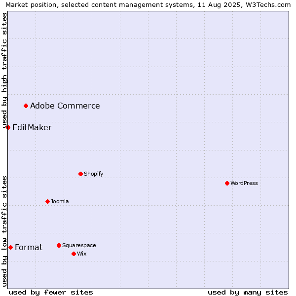 Market position of Adobe Commerce vs. Format vs. EditMaker
