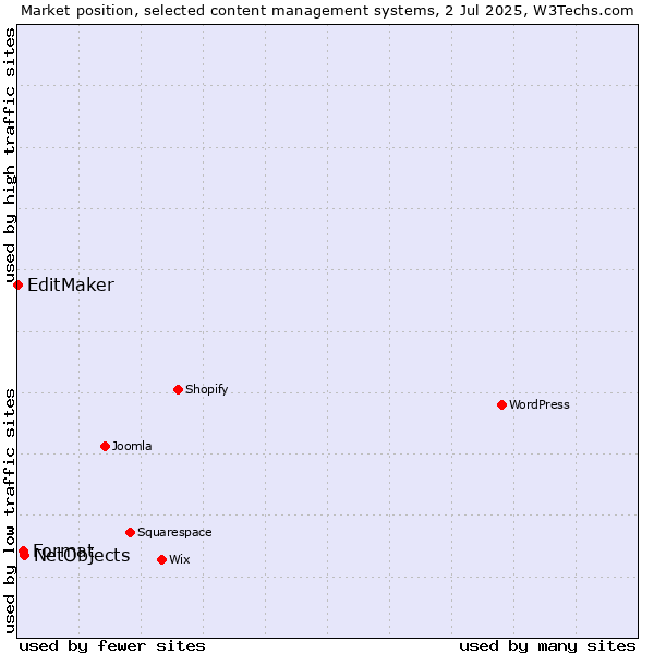 Market position of NetObjects vs. Format vs. EditMaker
