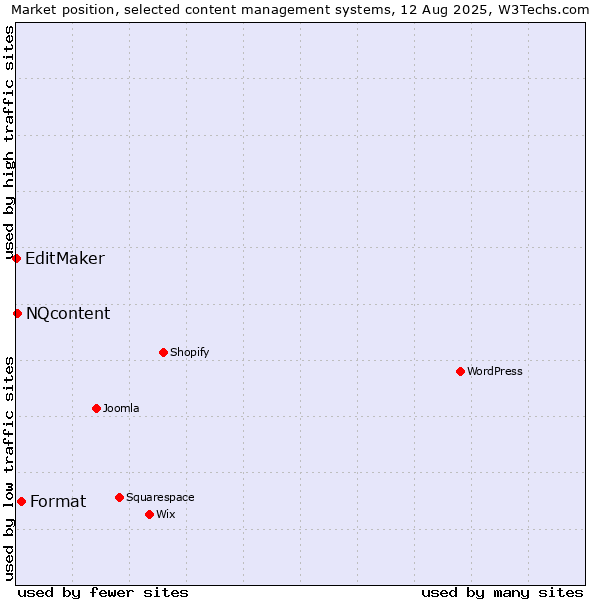 Market position of Format vs. NQcontent vs. EditMaker
