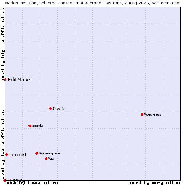 Market position of Format vs. EditMaker vs. PHPFox