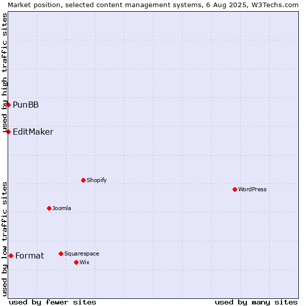 Market position of Format vs. PunBB vs. EditMaker