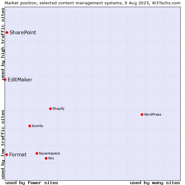 Market position of SharePoint vs. Format vs. EditMaker