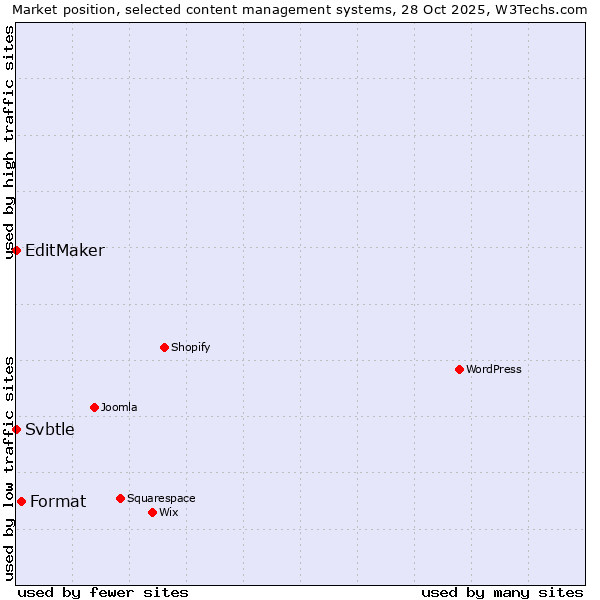 Market position of Format vs. EditMaker vs. Svbtle