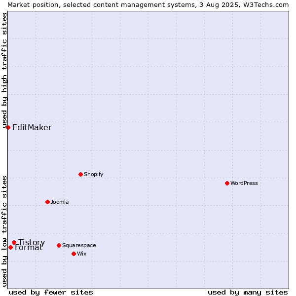 Market position of Tistory vs. Format vs. EditMaker