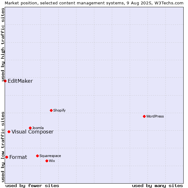 Market position of Visual Composer vs. Format vs. EditMaker