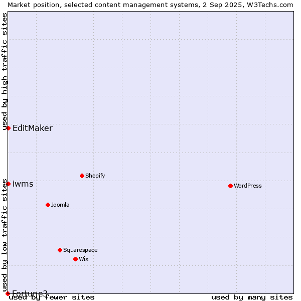 Market position of EditMaker vs. iwms vs. Fortune3
