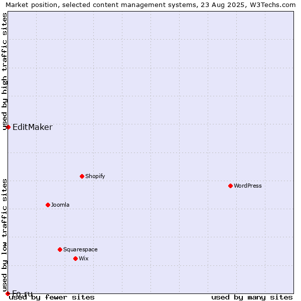 Market position of EditMaker vs. Fo.ru