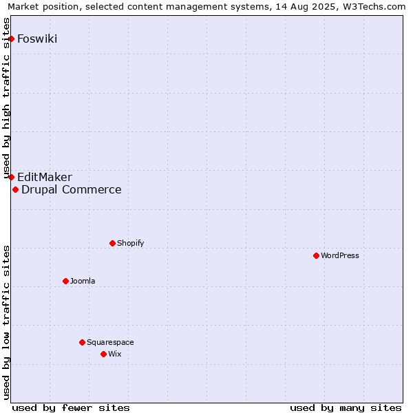 Market position of Drupal Commerce vs. EditMaker vs. Foswiki